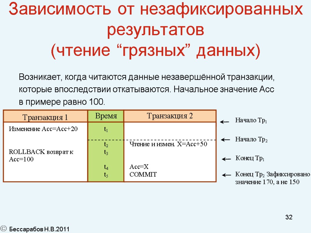 32 Зависимость от незафиксированных результатов (чтение “грязных” данных) Возникает, когда читаются данные незавершённой транзакции,